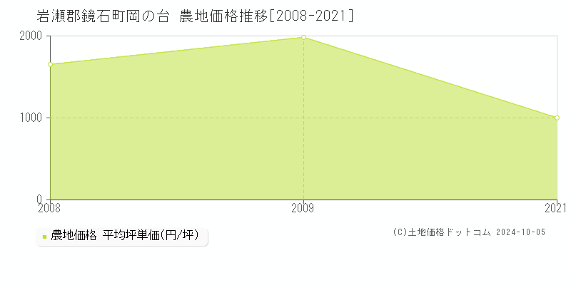 岡の台(岩瀬郡鏡石町)の農地価格推移グラフ(坪単価)[2008-2021年]