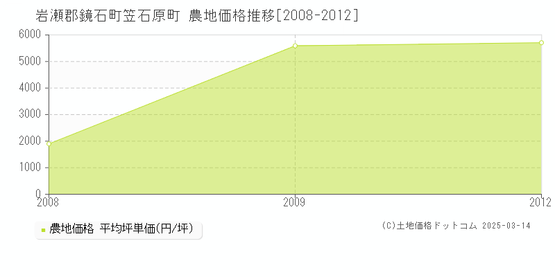 笠石原町(岩瀬郡鏡石町)の農地価格推移グラフ(坪単価)[2008-2012年]