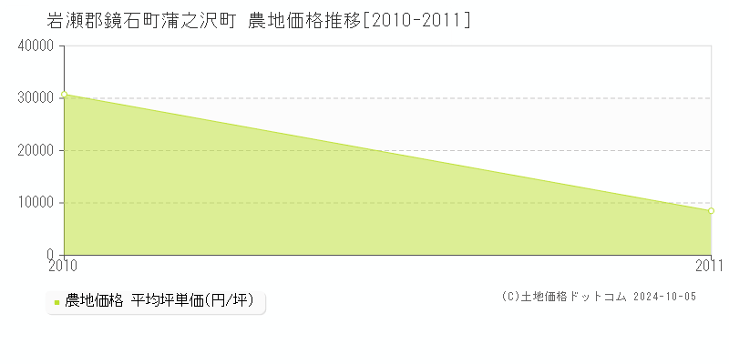 蒲之沢町(岩瀬郡鏡石町)の農地価格推移グラフ(坪単価)[2010-2011年]