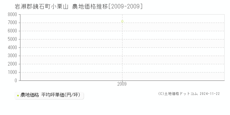 小栗山(岩瀬郡鏡石町)の農地価格推移グラフ(坪単価)[2009-2009年]