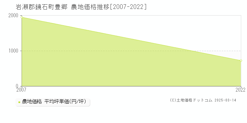 豊郷(岩瀬郡鏡石町)の農地価格推移グラフ(坪単価)[2007-2022年]