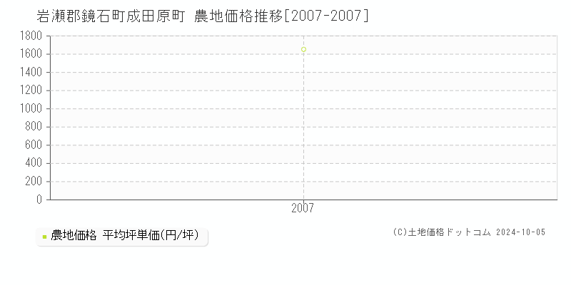 成田原町(岩瀬郡鏡石町)の農地価格推移グラフ(坪単価)[2007-2007年]