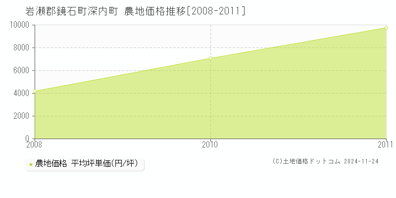 深内町(岩瀬郡鏡石町)の農地価格推移グラフ(坪単価)[2008-2011年]