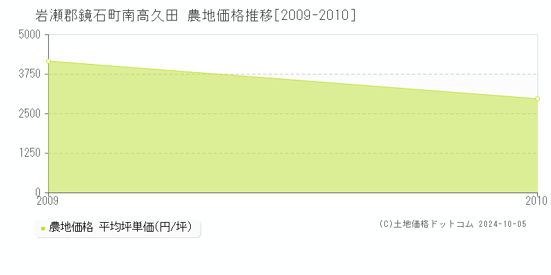 南高久田(岩瀬郡鏡石町)の農地価格推移グラフ(坪単価)[2009-2010年]