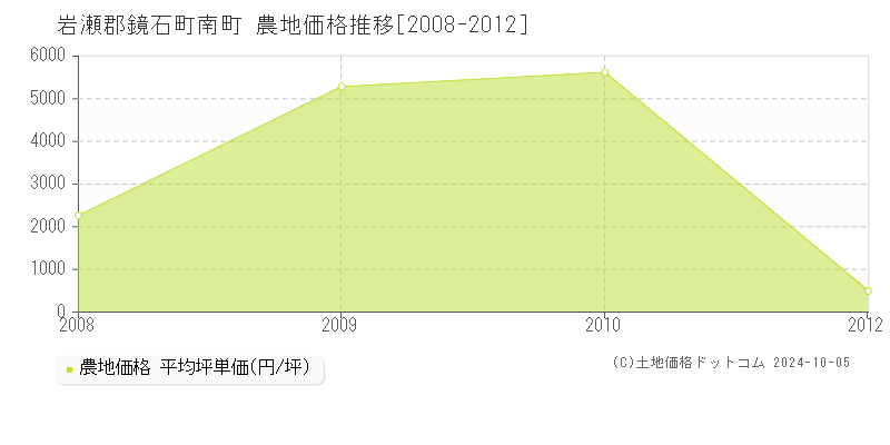 南町(岩瀬郡鏡石町)の農地価格推移グラフ(坪単価)[2008-2012年]