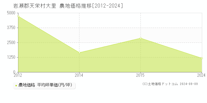 大里(岩瀬郡天栄村)の農地価格推移グラフ(坪単価)[2012-2024年]