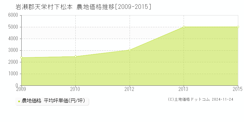 下松本(岩瀬郡天栄村)の農地価格推移グラフ(坪単価)[2009-2015年]