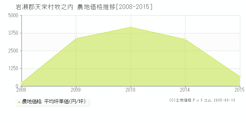 牧之内(岩瀬郡天栄村)の農地価格推移グラフ(坪単価)[2008-2015年]