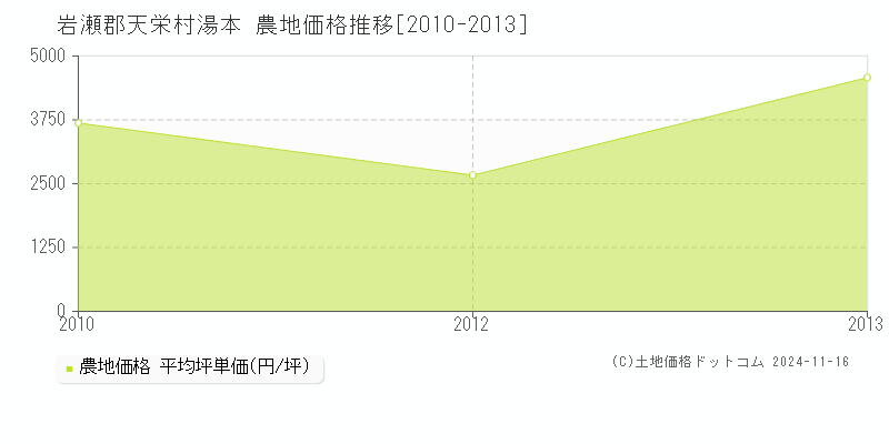 湯本(岩瀬郡天栄村)の農地価格推移グラフ(坪単価)[2010-2013年]