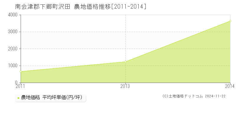 沢田(南会津郡下郷町)の農地価格推移グラフ(坪単価)[2011-2014年]