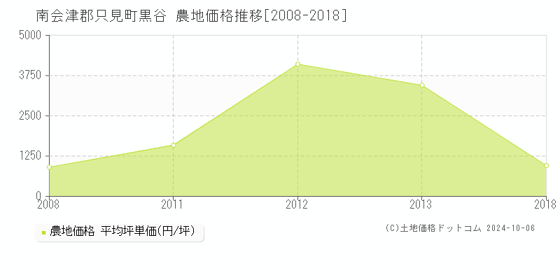 黒谷(南会津郡只見町)の農地価格推移グラフ(坪単価)[2008-2018年]