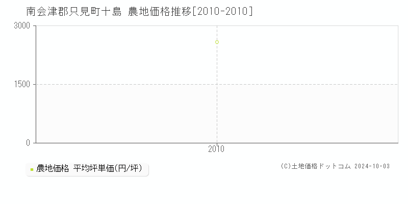 十島(南会津郡只見町)の農地価格推移グラフ(坪単価)[2010-2010年]