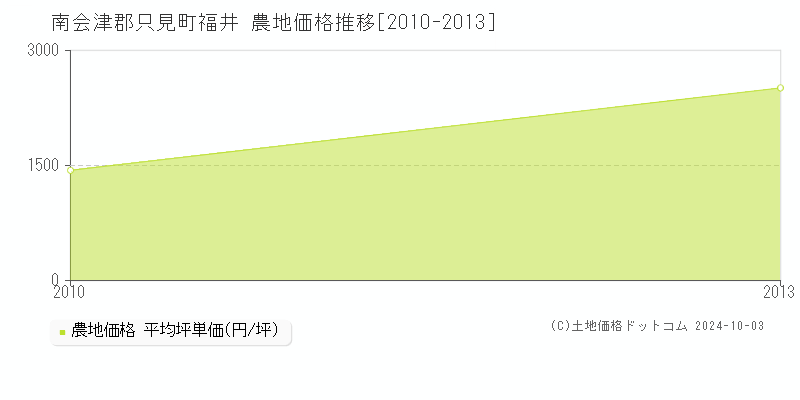 福井(南会津郡只見町)の農地価格推移グラフ(坪単価)[2010-2013年]