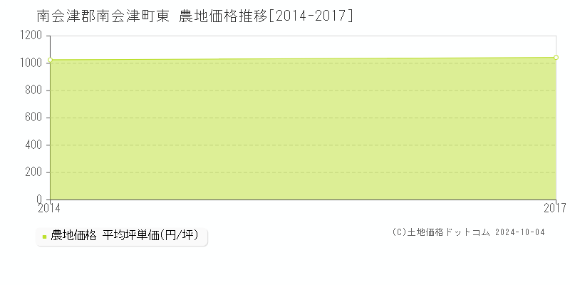 東(南会津郡南会津町)の農地価格推移グラフ(坪単価)[2014-2017年]