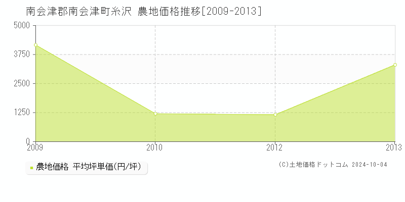 糸沢(南会津郡南会津町)の農地価格推移グラフ(坪単価)[2009-2013年]