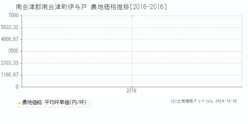 伊与戸(南会津郡南会津町)の農地価格推移グラフ(坪単価)[2016-2016年]