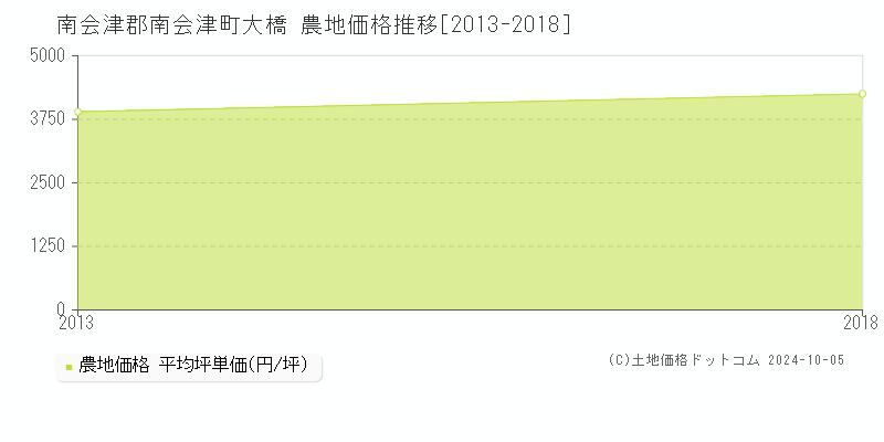 大橋(南会津郡南会津町)の農地価格推移グラフ(坪単価)[2013-2018年]