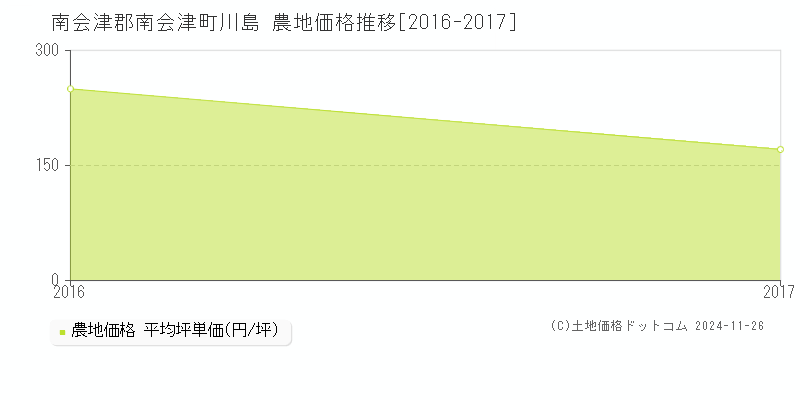 川島(南会津郡南会津町)の農地価格推移グラフ(坪単価)[2016-2017年]