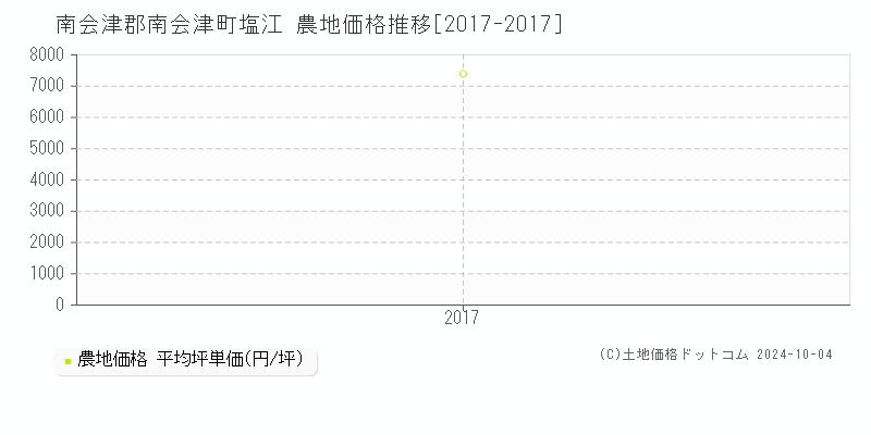 塩江(南会津郡南会津町)の農地価格推移グラフ(坪単価)[2017-2017年]