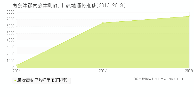 静川(南会津郡南会津町)の農地価格推移グラフ(坪単価)[2013-2019年]