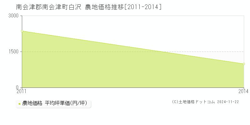 白沢(南会津郡南会津町)の農地価格推移グラフ(坪単価)[2011-2014年]