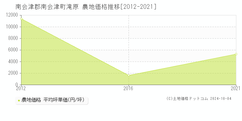 滝原(南会津郡南会津町)の農地価格推移グラフ(坪単価)[2012-2021年]