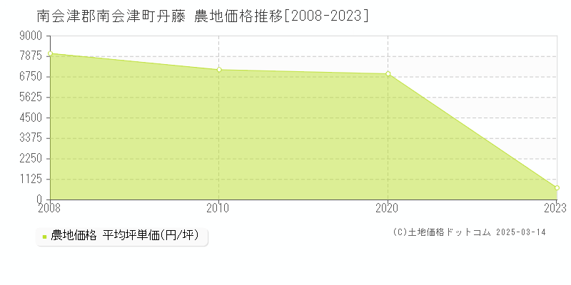 丹藤(南会津郡南会津町)の農地価格推移グラフ(坪単価)[2008-2023年]