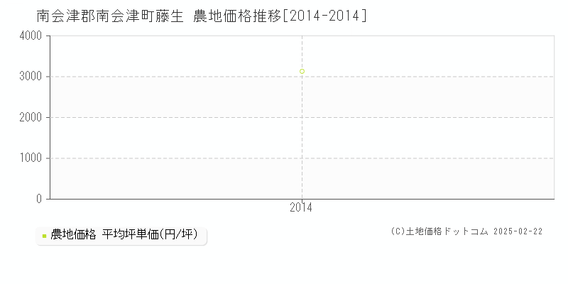 藤生(南会津郡南会津町)の農地価格推移グラフ(坪単価)[2014-2014年]