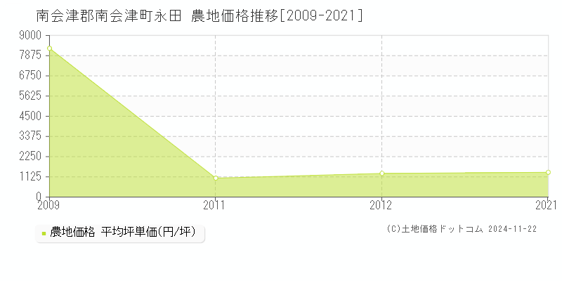 永田(南会津郡南会津町)の農地価格推移グラフ(坪単価)[2009-2021年]