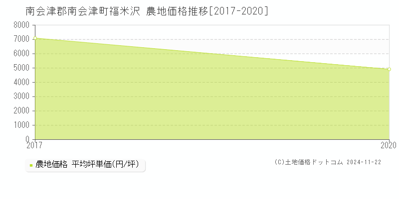 福米沢(南会津郡南会津町)の農地価格推移グラフ(坪単価)[2017-2020年]