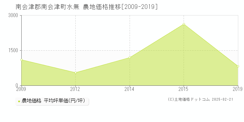 水無(南会津郡南会津町)の農地価格推移グラフ(坪単価)[2009-2019年]