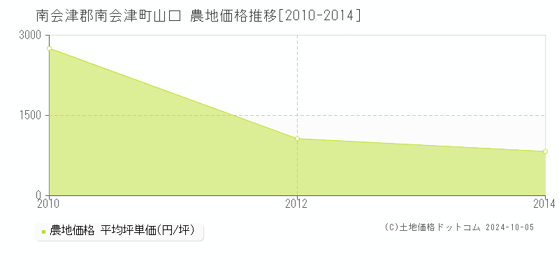 山口(南会津郡南会津町)の農地価格推移グラフ(坪単価)[2010-2014年]