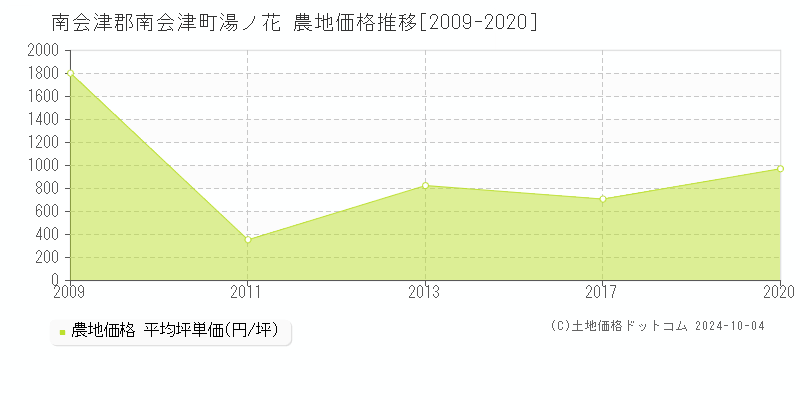 湯ノ花(南会津郡南会津町)の農地価格推移グラフ(坪単価)[2009-2020年]