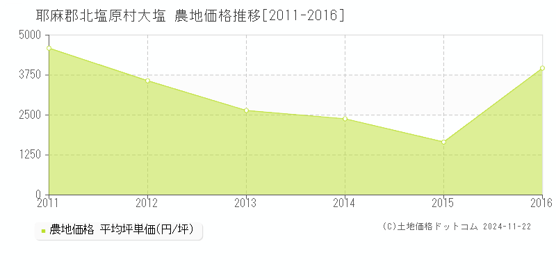 大塩(耶麻郡北塩原村)の農地価格推移グラフ(坪単価)[2011-2016年]