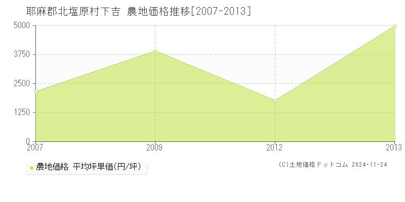 下吉(耶麻郡北塩原村)の農地価格推移グラフ(坪単価)[2007-2013年]