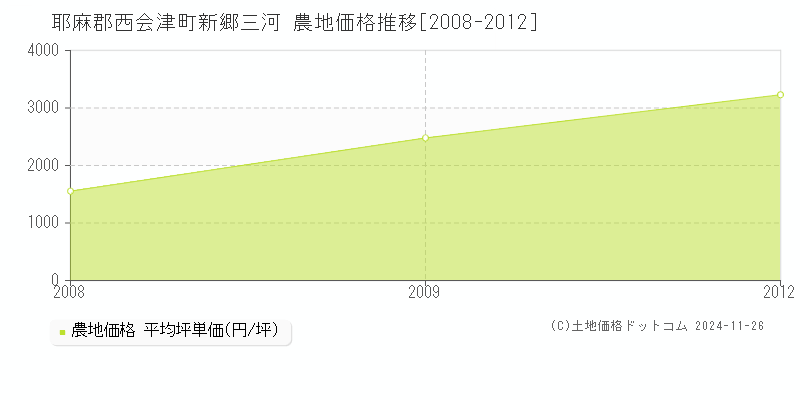 新郷三河(耶麻郡西会津町)の農地価格推移グラフ(坪単価)[2008-2012年]