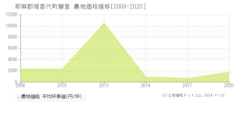 磐里(耶麻郡猪苗代町)の農地価格推移グラフ(坪単価)[2008-2020年]