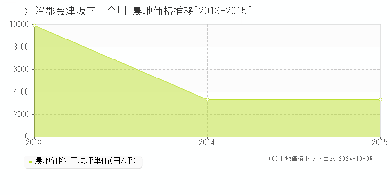 合川(河沼郡会津坂下町)の農地価格推移グラフ(坪単価)[2013-2015年]