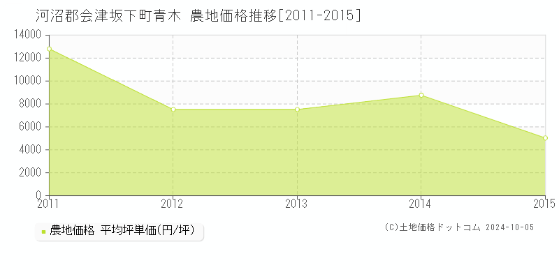 青木(河沼郡会津坂下町)の農地価格推移グラフ(坪単価)[2011-2015年]