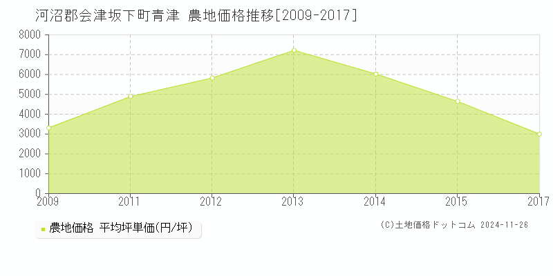 青津(河沼郡会津坂下町)の農地価格推移グラフ(坪単価)[2009-2017年]