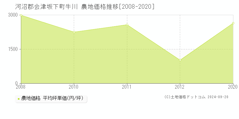 牛川(河沼郡会津坂下町)の農地価格推移グラフ(坪単価)[2008-2020年]