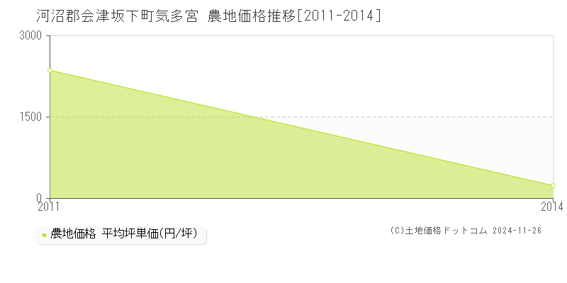 気多宮(河沼郡会津坂下町)の農地価格推移グラフ(坪単価)[2011-2014年]