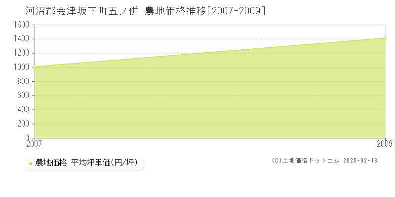 五ノ併(河沼郡会津坂下町)の農地価格推移グラフ(坪単価)[2007-2009年]