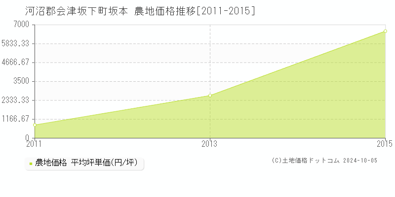 坂本(河沼郡会津坂下町)の農地価格推移グラフ(坪単価)[2011-2015年]