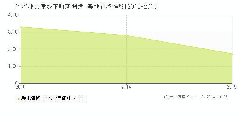 新開津(河沼郡会津坂下町)の農地価格推移グラフ(坪単価)[2010-2015年]