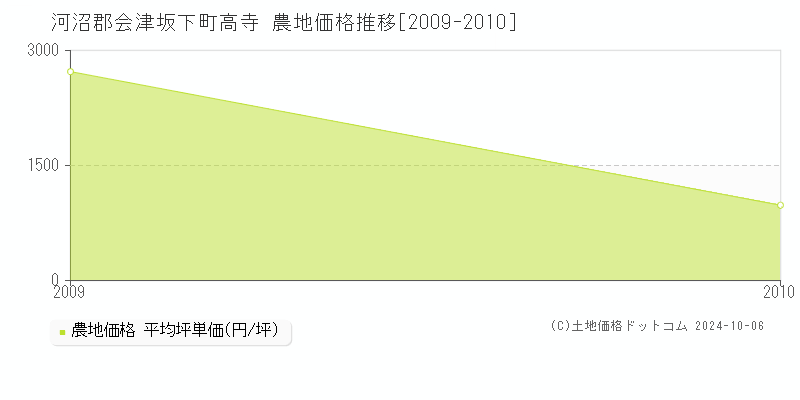 高寺(河沼郡会津坂下町)の農地価格推移グラフ(坪単価)[2009-2010年]