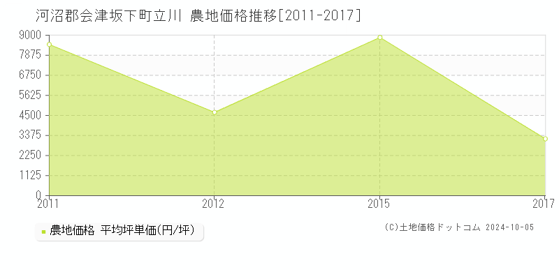 立川(河沼郡会津坂下町)の農地価格推移グラフ(坪単価)[2011-2017年]