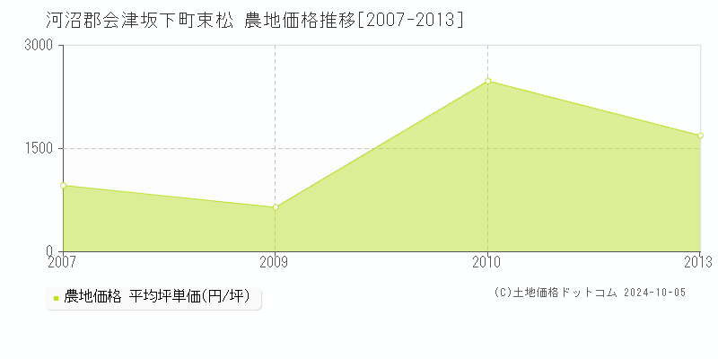 束松(河沼郡会津坂下町)の農地価格推移グラフ(坪単価)[2007-2013年]