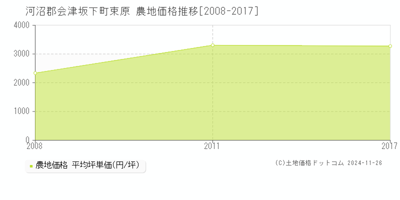 束原(河沼郡会津坂下町)の農地価格推移グラフ(坪単価)[2008-2017年]