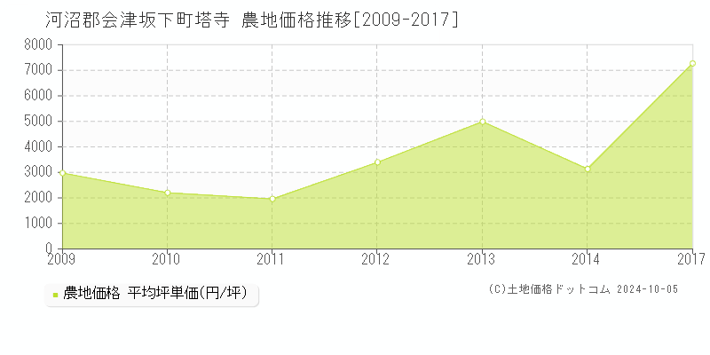 塔寺(河沼郡会津坂下町)の農地価格推移グラフ(坪単価)[2009-2017年]